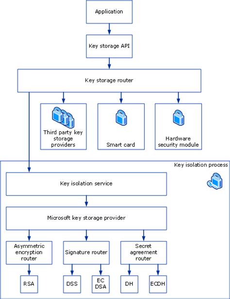 microsoft smart card key storage provider missing|How to manually register/unregister a Key Storage Provider on .